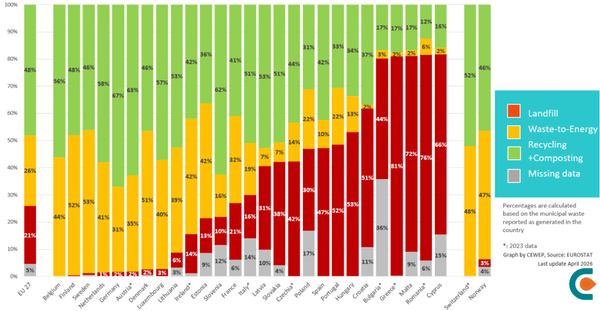 Fuente: CEWEP con datos de Eurostat 